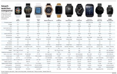 Apple Watch Not on Shopping List for 69 Percent of Americans: Poll | NDTV Gadgets Apple Watch Size Comparison Women, Apple Watch Size Comparison, Pebble Watch, Wearable Electronics, Apple Watch Sizes, Cool Tech Gadgets Electronics, Smartwatch Women, Watch Battery, Iphone Charger