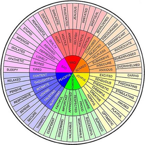 Feeling Wheel Uppfostra Barn, Feelings Wheel, Different Languages, Les Sentiments, School Counseling, Color Wheel, Writing Help, Emotional Intelligence, Writing Inspiration