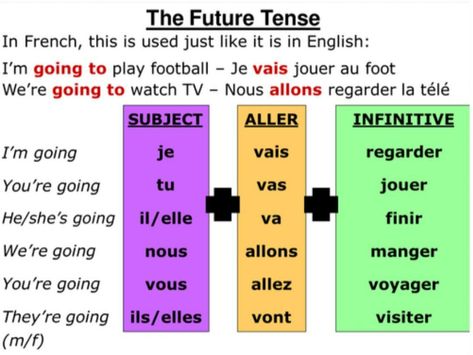 The Future Tense Future Tense, French Language, The Future, France