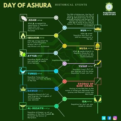 Arafat Day, Day Of Ashura, Historical Events, Islamic Quotes, 10 Things