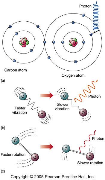 A model of the carbon-monoxide (CO) molecule, as an example of the dynamics of molecules. Carbon Molecule, Element Chemistry, Clinical Chemistry, 11th Chemistry, Montessori Science, Learn Physics, Ap Chemistry, Physics Books, Chemistry Classroom