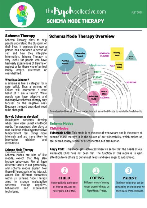 Schema Mode Overview Therapy Infographic, Schema Therapy, Emotions Wheel, Dbt Skills, Therapy Resources, Therapy Counseling, Therapy Worksheets, Emotional Wellbeing, Support People