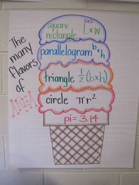 area anchor chart Area Anchor Chart, Anchor Chart Math, Math Revision, Praxis Core, Sixth Grade Math, Math Charts, Classroom Anchor Charts, Math Anchor Charts, Math Interactive