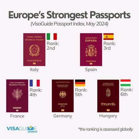 The Italian passport holds the title of the strongest in Europe and ranks second globally according to the VisaGuide Passport Index🇮🇹 
It is closely followed by the Spanish, French, German, and Hungarian passports🇪🇺 

#visaguideindex #passportindex #eu #europeanunion Italian Passport, Travel, Quick Saves