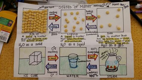 States of matter poster States Of Matter Poster Project, States Of Matter Poster, State Of Matter, Future Science, Poster Science, Science Board, Poster Competition, Science Boards, Student Portfolio