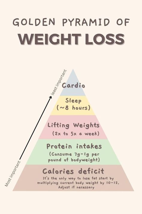 Golden pyramid of weight loss Drink Smoothies, Smoothie Diet Plan, Calorie Workout, Quick Workout Routine, Smoothie Diet Plans, Reduce Body Fat, Weight Workout Plan, Lose Body Fat, Quick Workout