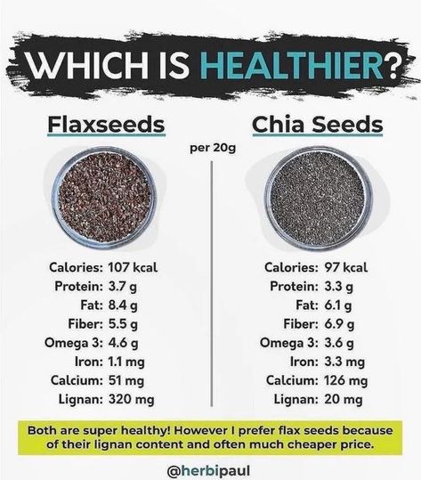 Priyal Uppal on Instagram: "@herbipaul CHIA vs. FLAX! 👌🌱 Who wins? •• Both of them are great sources for plant based omega 3, fiber and a whole bunch of other nutrients, BUT it is important to grind them up (yes, also chia seeds!) to increase the absorption! ⠀ Chia seeds are higher in iron, calcium and fiber, while flaxseeds are the better source of omega 3 fatty acids as well as lignans. Lignans are powerful plant compounds which have antioxidant and estrogen properties and may help preventin Chia Vs Flax Seed, Chia Benefits, Seeds Benefits, Chia Seed Recipes Pudding, Health Facts Food, Chia Seed Recipes, Eat Veggies, Vegan Nutrition, Omega 3 Fatty Acids