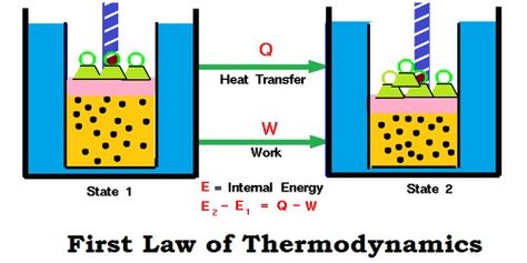 First Law of Thermodynamics First Law Of Thermodynamics, Chemistry Definition, Laws Of Thermodynamics, Law Of Thermodynamics, Second Law Of Thermodynamics, Statistical Mechanics, Internal Energy, Learning Mathematics, Thermal Energy