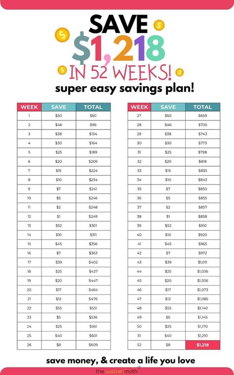 A free printable 52-week money saving challenge to help you save over $1,200 in one year! Save extra money in your budget and put this extra cash towards your savings goals. 52 Week Money Challenge, 52 Week Money Saving Challenge, 52 Week Savings Challenge, Saving Money Chart, 52 Week Savings, Money Chart, Money Challenge, Spending Habits, Money Saving Strategies