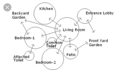 Bubble Diagrams, Bubble Diagram Architecture, Architecture Diagrams, Bubble Diagram, Landscape Architecture Diagram, Urban Design Architecture, Conceptual Architecture, Architecture Concept Diagram, Architecture Design Sketch