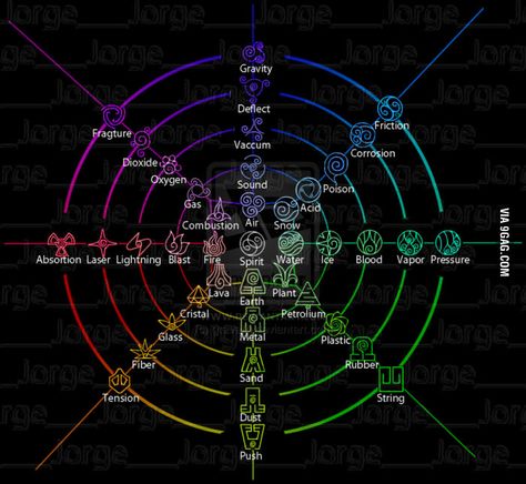 Avatar sub-elements Zodia Pești, Esoteric Occult, Tato Geometris, Energy Magic, Magia Elemental, Avatarul Aang, Magic System, Elemental Magic, Elemental Powers