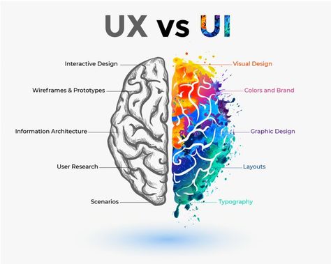 Loved this picture that shows the difference between UX and UI. You can clearly see that UI is more colorful and creative, yet both are linked to design. Ui Ux Design Course, Desain Ux, Ux Design Course, Ux User Experience, Fashion Designing Course, User Centered Design, Ux Designer, Information Architecture, Ui Inspiration