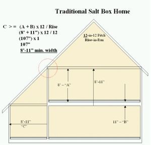 saltbox roof styles | The Traditional Salt Box Home Saltbox Roof, Roofing Logo, Salt Box House, Saltbox Houses, Modern Roofing, Roof Ceiling, Box House, Steel Roofing, Roofing Diy