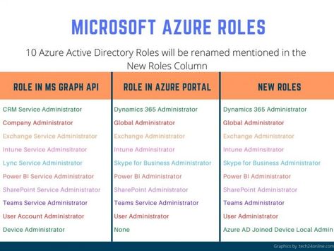 Microsoft announces renaming of 10 Azure Active Directory roles for improved clarity and understanding. Stay updated on the latest changes in Azure Active Directory role names to streamline identity and access management in your organization. Website URL:- https://tech24online.com/azure-active-directory-roles-rename/ Organization Website, Active Directory, Office 365, Programming Languages, It Network, Microsoft, Portal, Internet, 10 Things