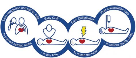 Learn Cpr, Basic Life Support, First Aid Course, Cpr Training, Emergency Medical Technician, Medical Technician, Emergency Care, Early Intervention, Everyday Heroes