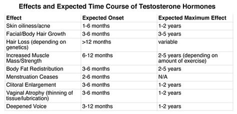 testosterone changes chart! Ftm Things, Ftm Testosterone, Hair Growth Chart, Trans Support, Testosterone Injections, Hair Growth Charts, Testosterone Hormone, Baldness Solutions, Gender Queer