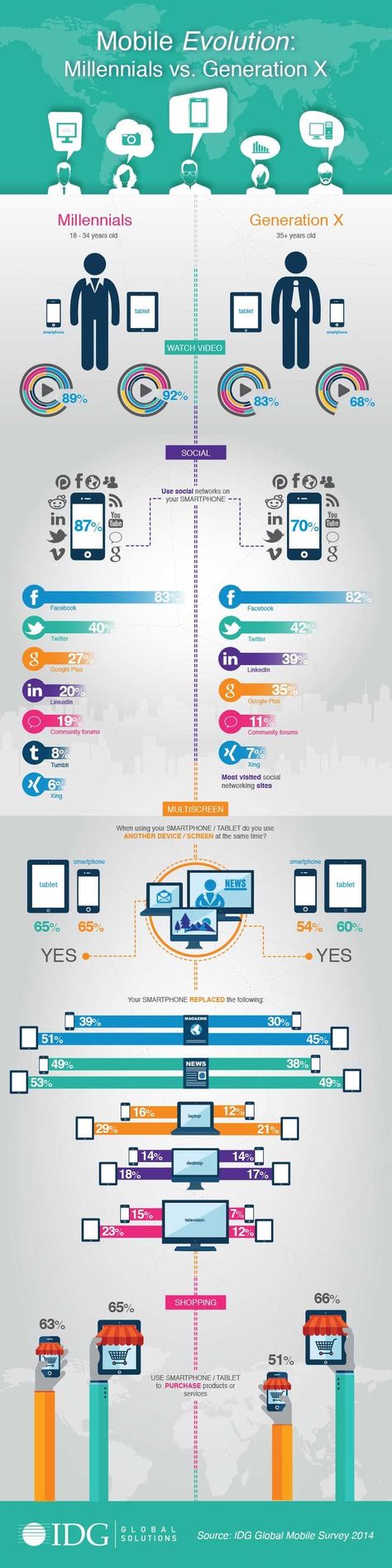 mill Infographic Technology, Pinterest Infographic, Travel Benefits, Millennials Generation, Marketing Concept, Social Media Infographic, Infographic Marketing, Social Media Trends, Tech Savvy