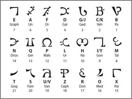 Celestial runes Enochian Alphabet, My Name Tattoo, Ancient Alphabet, Ancient Alphabets, Supernatural Tattoo, Alphabet Code, Alphabet Symbols, Occult Symbols, Odaiba