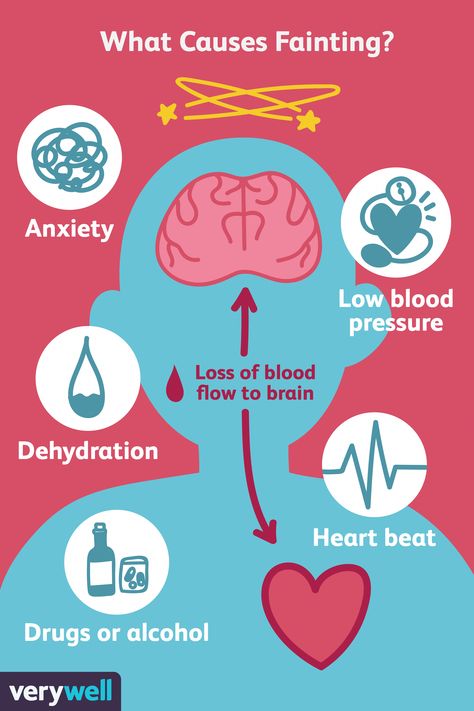 What are the most common reasons people faint? Fainting (syncope) is a sudden loss of consciousness from a lack of blood flow to the brain. Here are the reasons we pass out, and if you should worry. Dehydration Symptoms, Feeling Faint, Foot Reflexology Massage, First Aid Tips, Fluid And Electrolytes, Ms Awareness, Reflexology Massage, Cold Symptoms, Low Blood Pressure