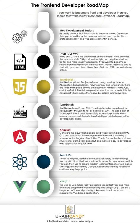 Front End Roadmap, Frontend Developer Roadmap, Web Development Roadmap, Front End Developer Roadmap, Html Roadmap, Web Development Infographic, Front End Web Development, Developer Roadmap, Front End Developer