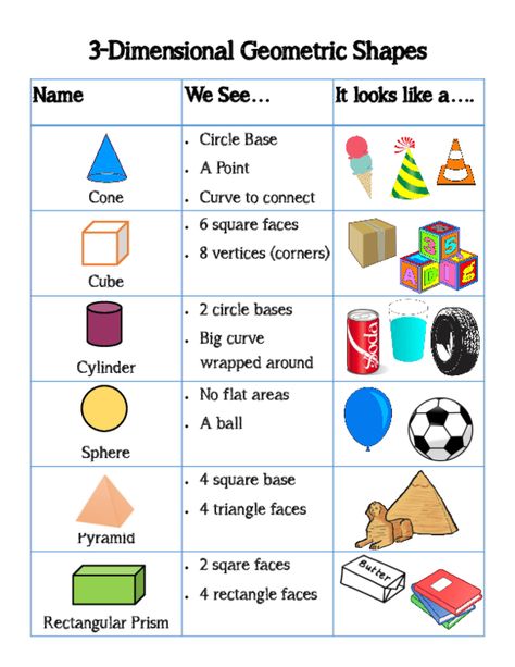 3-D Shapes Anchor Chart Shape Anchor Chart, 3 D Shapes, 3 Dimensional Shapes, Shapes Kindergarten, Shape Chart, Teaching Shapes, Math Charts, Dimensional Shapes, Math Anchor Charts