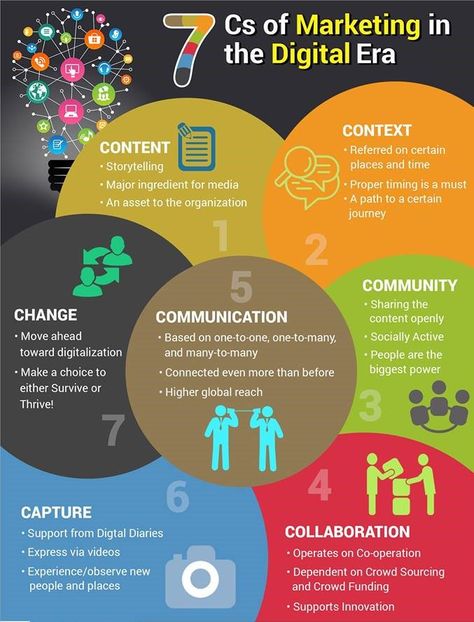 7 C's Of Marketing In The Digital Era. #DigitalMarketing #Branding Social Engagement, Start Ups, Digital Strategy, Social Media Marketing Services, Marketing Strategy Social Media, Digital Marketing Company, Seo Marketing, Inbound Marketing, Marketing Company