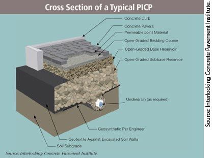 Diagram. A cross-section representation of a concrete curb surrounds two sides of a pavement and restrains concrete pavers from moving under traffic. The pavement consists of a surface of concrete pavers and permeable joint material set over an open-graded bedding course, an open-graded base reservoir, and an open-graded subbase reservoir. A geotextile may be specified by the designer to separate the subbase from the underlying subgrade and prevent pumping of subgrade into the PICP structure ... Pervious Concrete, Sponge City, Interlocking Pavers, Pavement Design, Landscape Architecture Plan, Permeable Paving, How To Install Pavers, Permeable Pavers, Paving Design