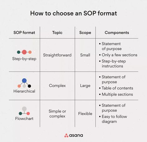 How to Write SOPs For Your Team [2024] • Asana Standard Operation Procedure Template, Procedure Writing, Procedure Template, Flowchart Diagram, Standard Operating Procedure Template, Procedural Writing, Standard Operating Procedure, First Day Of Work, Learn To Write