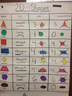 Kindergarten Math 2D shape attributes anchor chart Shape Anchor Chart, Shapes Lessons, Kindergarten Anchor Charts, Shapes Kindergarten, Math Anchor Charts, 2d Shapes, Math Geometry, Math Workshop, 3d Shapes