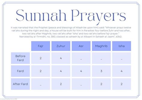 Sunnah Prayers Chart, Islam Tips, Islamic Advice, Prayer Journal Template, Sunnah Prayers, Islamic Life, Quran Journal, Ramadan 2024, Islam Ramadan