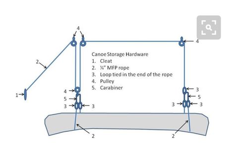 Pulley storage system plan for a kayak Kayak Hoist, Kayak Storage Garage, Canoe Storage, Canoe Rack, Kayak Fishing Setup, 1000 Lifehacks, Kayak Storage Rack, Wooden Canoe, Canoe Camping