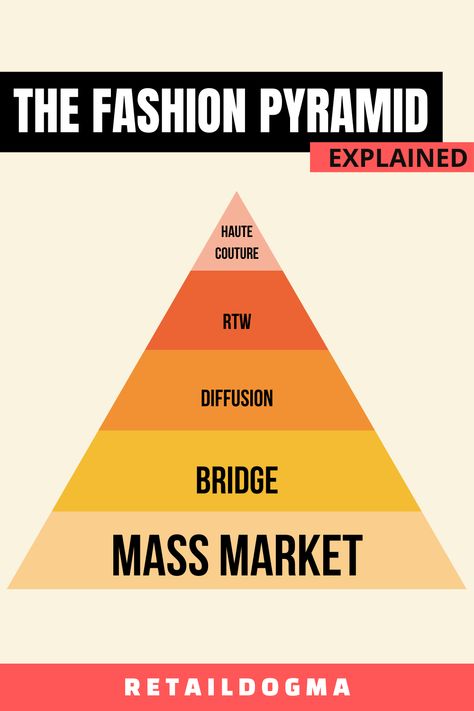 The fashion pyramid explained. What is the difference between Haute Couture, Ready-to-Wear, Diffusion, Brindge and Mass Market fashion segments? Mass Market Fashion, Brand Pyramid, Fashion Learning, Journal Fashion, Fashion Theory, Fashion Courses, Fashion Journals, Trendy Fall Outfits, What Is The Difference Between