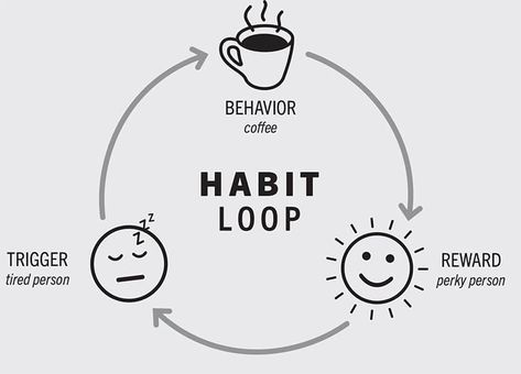 How To Create A Habit, The Habit Loop, Habit Loop, Tired Person, Creating Habits, Formula Chart, Create Healthy Habits, Presentation Pictures, Behavior Rewards