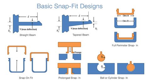 Snap Fits | D'source Digital Online Learning Environment for Design: Courses, Resources, Case Studies, Galleries, Videos Plastic Joints Design, Plastic Snap Fit Joints, Snap Fit Design, Useful 3d Prints, 3d Printing Business, Navigation Design, Plastic Moulding, 3d Printing Diy, 3d Cnc