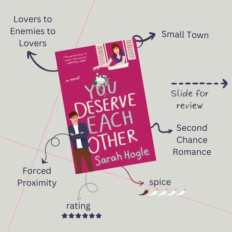 📚: You Deserve Each Other by Sarah Hogle ⭐⭐⭐⭐⭐⭐ ⋅ • ✦ ⋅ • ⋅ ✧ ⋅ • ⋅ • ~ Lovers To Enemies To Lovers ~ Second Chance Romance ~ Small Town ~ Forced Proximity ⋅ • ✦ ⋅ • ⋅ ✧ ⋅ • ⋅ • This book captured my heart from the start with its lovers-enemies-lovers trope. Nicholas and Naomi's relationship embodies "love is friendship." It's a top-tier read I revisit it monthly, deserving 6 stars—a must-read! Do swipe right to find my review and favorite quotes from the book 🩷 ⋅ • ✦ ⋅ • ⋅ ✧ ⋅ • ⋅ • QOTD... You Deserve Each Other, Lovers To Enemies To Lovers, Naomi Westfield, Lovers To Enemies, Love Is Friendship, Second Chance Romance, Reading Area, Enemies To Lovers, Swipe Right