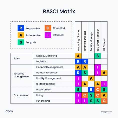 The Ultimate Guide To RASCI Charts & 6 Differences From RACI Scrum Master, Infection Prevention, Infection Control, Facility Management, Communications Strategy, Resource Management, Financial Management, Human Resources, Sales And Marketing