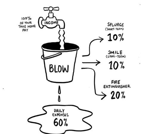 This easy calculator follows the 'bucket principles' and makes calculating your 60/20/10/10 income contributions as simple as ever! It also logs all contributions, and works as a savings tracker (for those big-ticket items you've got your eyes set on!) Utilising this method has me living in financial freedom! #budgetplanner #budgettemplate #budgettips #savingmoney #monthlybudgettemplate #cashenvelopes #digitalbudgettemplate #howtosavemoney #googlesheetsbudget #makeabudget #budgetspreadsheet Barefoot Investor, Life Admin, Kids Chores, Budgeting Ideas, Gas Relief, Saving Challenges, Money Honey, Daily Diary, 2020 Vision