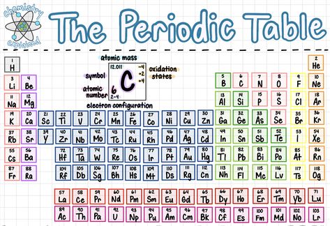 high school chemistry notes on etsy, aesthetic study guide Aesthetic Study Guide, Etsy Aesthetic, Chemistry Revision, Oxidation State, Hoboken New Jersey, School Algebra, Notes Digital, Electron Configuration, High School Chemistry