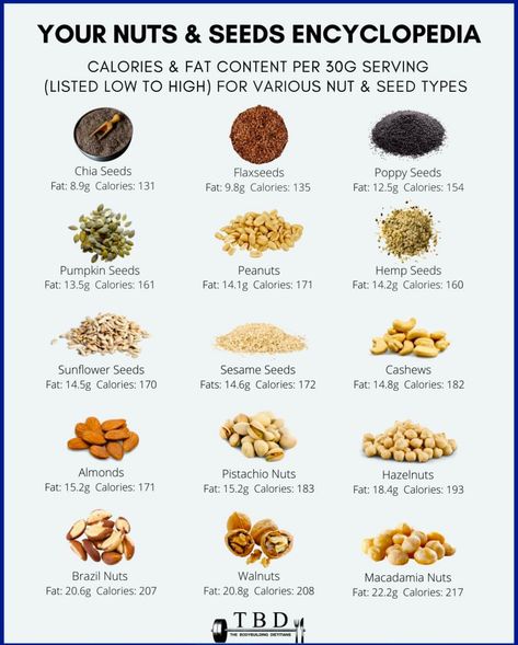 Painting A Room, Cholesterol Lowering, Calories Burned, Pistachios Nuts, Food Charts, Low Cholesterol, Nuts & Seeds, Nuts And Seeds, Bariatric Recipes