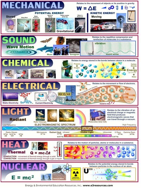 Science Font, Aesthetic Earth, Science Aesthetic, Forms Of Energy, Science Earth, Physics Classroom, School Elementary, Secondary Science, 8th Grade Science