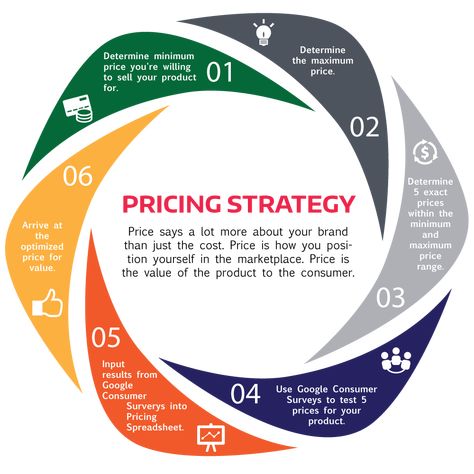 Table Of Content, Business Strategy Management, Pricing Strategy, Price Strategy, Business Checklist, Learning Tips, Business Basics, Business Marketing Plan, Business Leadership