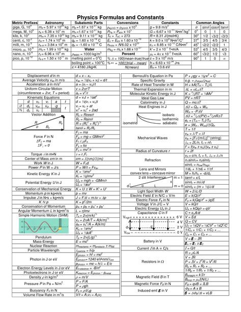 PHYS 2206: physics formula sheet & constants (great overview) (found when reviewing for T2) & http://www.grossmont.edu/rosscohen/P240_EM_formulae.pdf (T2 formulas pasted on my cheat sheet) Physics Formula Sheet, Physics 101, Formula Sheet, Physics Formulas, Physics Notes, Theoretical Physics, Physics And Mathematics, Math Formulas, E Mc2