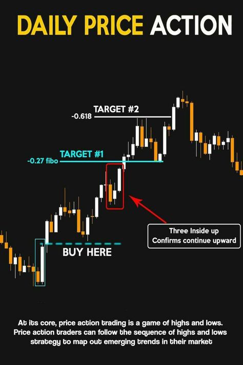 Price Action Trading Patterns, Price Action Trading, Forex Trading Strategies Videos, Technical Analysis Charts, Stock Chart Patterns, Chart Patterns, Stock Trading Strategies, Options Trading Strategies, Option Strategies