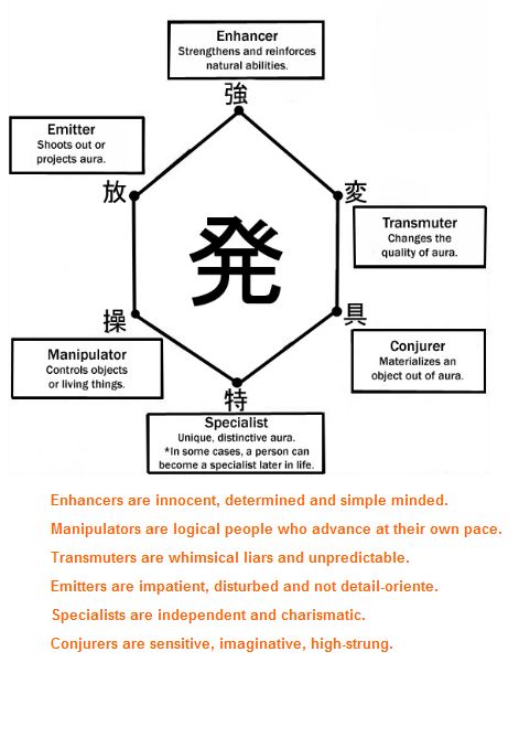 Nen Ability Ideas Hxh, Nen Ability Ideas, Ability Ideas, Supernatural Powers, High School Memories, Yoshihiro Togashi, Magic System, Creative Writing Tips, Life Energy