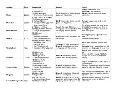 Cocktail Cheat Sheet Download Printable PDF | Templateroller Bartender Cheat Sheet Recipes, Basic Cocktail Cheat Sheet, Bartending 101 Cheat Sheets Drink Recipes, Bartending 101 Cheat Sheets, Cocktail Cheat Sheet, Manhatten Cocktail, Bartending Basics, Sweet Martini, Bartending 101