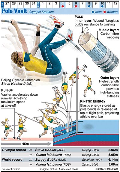 Olympics 2012 in infographics: track & field | Sport | The Guardian Pole Vault Training, Olympic Pole Vault, Pole Vaulting, Field Sport, Discus Throw, Track Quotes, Heptathlon, London 2012 Olympics, 2012 Olympics