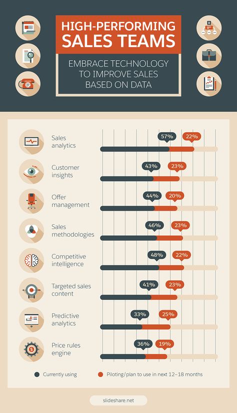 Steps To Creating A Sales Report Your Bosses Will Enjoy Reading throughout Sales Manager Monthly Report Templates Lab Report Template, Sales Report Template, Target Sales, Sales Report, Support Pictures, Business Report, Customer Insight, Predictive Analytics, Sales Representative