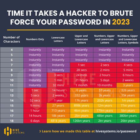 How to Avoid Terrible Passwords in 2023 - Techlicious Good Passwords, Random Knowledge, Multi Factor Authentication, Information Visualization, Character Letters, Edward Snowden, New Password, Life Hacks Computer, Password Manager