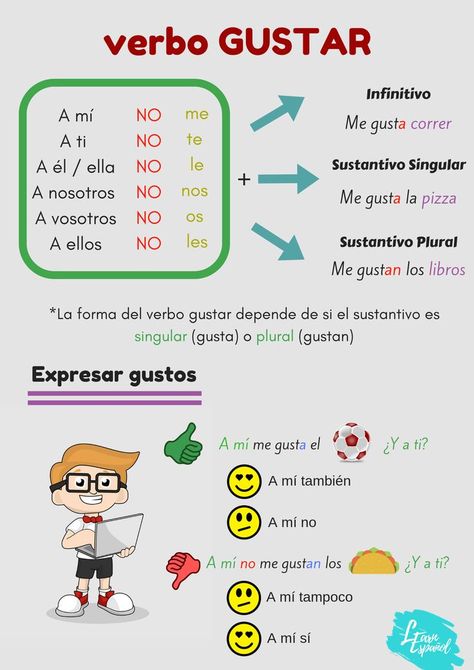 Verbo gustar. Verbos relfexivos. Expresar gustos. Gramática española. ELE. Nivel A1. Principiantes Spanish Notes, Spanish Classroom Activities, Spanish Basics, Spanish Lessons For Kids, Learn Spanish Online, Learning Spanish Vocabulary, Spanish Verbs, Spanish Teaching Resources, Spanish Grammar