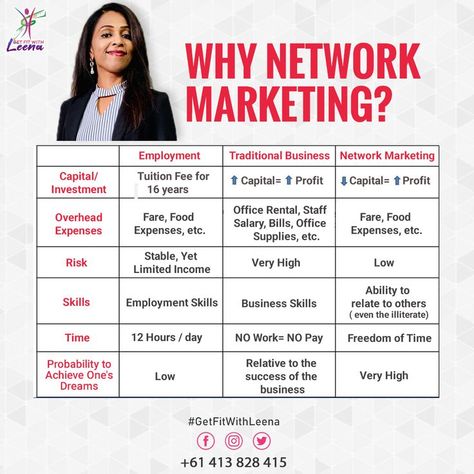 Network Marketing | Network marketing, Network marketing blog, Network marketing recruiting Mlm Marketing Tips, Network Marketing Recruiting Quotes, Amway Marketing, Entrepeneur Quotes, Longrich Products, Recruiting Quotes, Network Marketing Quotes Motivation, Network Marketing Motivation, Business Hindi